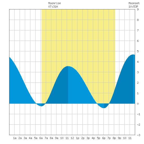 Waccamaw River Entrance tide chart for Monday, May 18, 2026