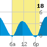 Waccamaw River Entrance tide chart for Monday, May 18, 2026