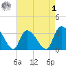 Waccamaw River Entrance tide chart for Friday, May 1, 2026