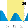 Waccamaw River Entrance tide chart for Wednesday, May 20, 2026