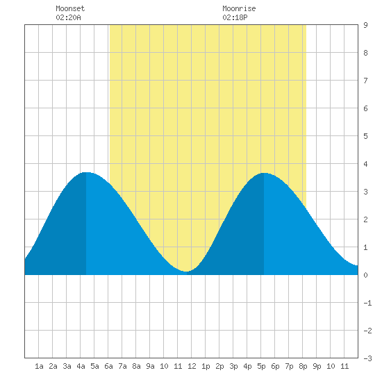 Waccamaw River Entrance tide chart for Sunday, May 24, 2026