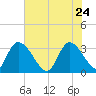 Waccamaw River Entrance tide chart for Sunday, May 24, 2026