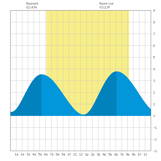Waccamaw River Entrance tide chart for Monday, May 25, 2026