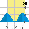 Waccamaw River Entrance tide chart for Monday, May 25, 2026