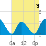 Waccamaw River Entrance tide chart for Sunday, May 3, 2026