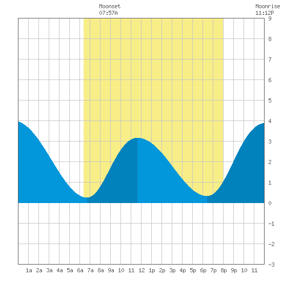 Waccamaw River Entrance tide chart for Monday, May 4, 2026