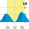 Waccamaw River Entrance tide chart for Wednesday, June 10, 2026