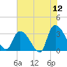 Waccamaw River Entrance tide chart for Friday, June 12, 2026