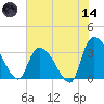 Waccamaw River Entrance tide chart for Sunday, June 14, 2026