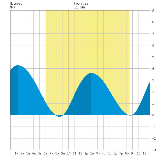 Waccamaw River Entrance tide chart for Friday, June 19, 2026