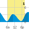 Waccamaw River Entrance tide chart for Monday, June 1, 2026