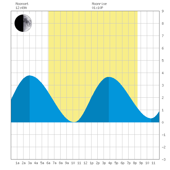 Waccamaw River Entrance tide chart for Sunday, June 21, 2026