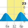 Waccamaw River Entrance tide chart for Tuesday, June 23, 2026