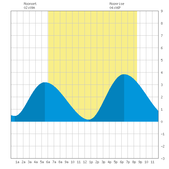 Waccamaw River Entrance tide chart for Wednesday, June 24, 2026