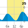 Waccamaw River Entrance tide chart for Thursday, June 25, 2026