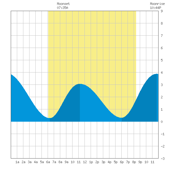 Waccamaw River Entrance tide chart for Tuesday, June 2, 2026