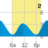 Waccamaw River Entrance tide chart for Tuesday, June 2, 2026