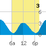 Waccamaw River Entrance tide chart for Wednesday, June 3, 2026