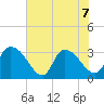 Waccamaw River Entrance tide chart for Sunday, June 7, 2026