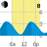Waccamaw River Entrance tide chart for Monday, June 8, 2026