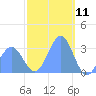 Erikub Atoll tide chart for Monday, January 11, 2021
