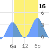 Erikub Atoll tide chart for Saturday, January 16, 2021