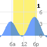 Erikub Atoll tide chart for Friday, January 1, 2021