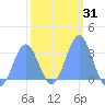 Erikub Atoll tide chart for Sunday, January 31, 2021