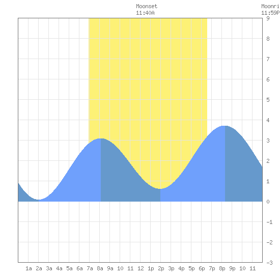 Erikub Atoll tide chart for Tuesday, January 5, 2021
