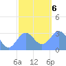 Erikub Atoll tide chart for Wednesday, January 6, 2021