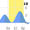 Erikub Atoll tide chart for Wednesday, February 10, 2021
