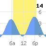 Erikub Atoll tide chart for Sunday, February 14, 2021