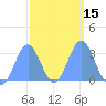 Erikub Atoll tide chart for Monday, February 15, 2021