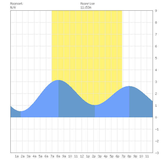 Erikub Atoll tide chart for Friday, February 19, 2021