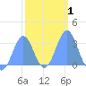 Erikub Atoll tide chart for Monday, February 1, 2021