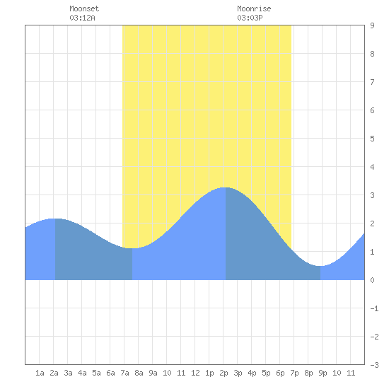 Erikub Atoll tide chart for Tuesday, February 23, 2021