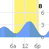 Erikub Atoll tide chart for Monday, February 8, 2021