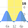 Erikub Atoll tide chart for Tuesday, March 16, 2021