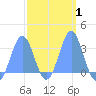 Erikub Atoll tide chart for Monday, March 1, 2021