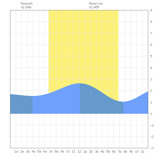 Erikub Atoll tide chart for Tuesday, March 23, 2021