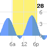 Erikub Atoll tide chart for Sunday, March 28, 2021