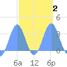 Erikub Atoll tide chart for Tuesday, March 2, 2021