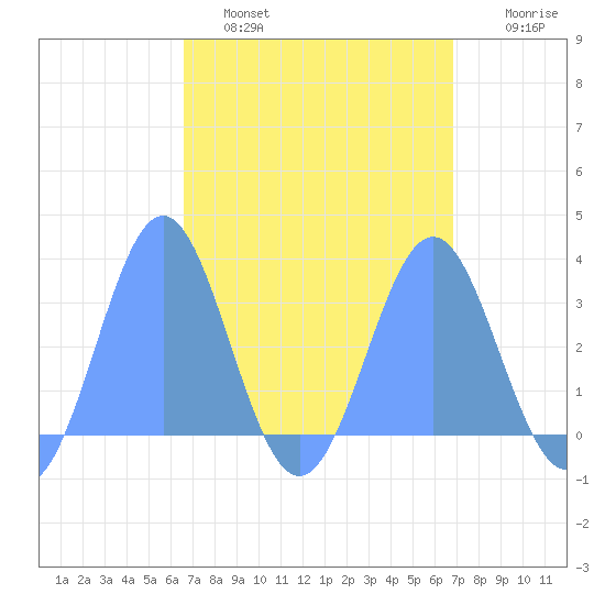 Erikub Atoll tide chart for Wednesday, March 31, 2021