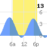 Erikub Atoll tide chart for Tuesday, April 13, 2021