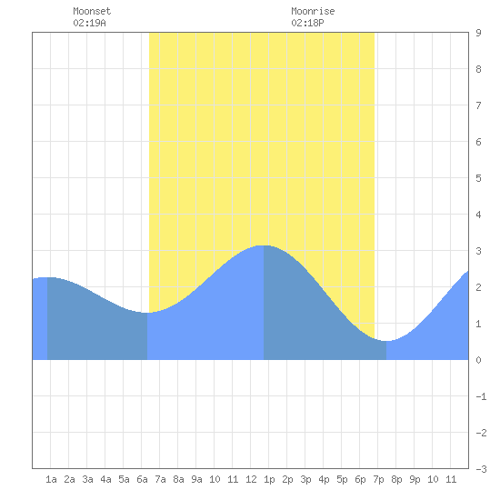 Erikub Atoll tide chart for Thursday, April 22, 2021