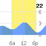 Erikub Atoll tide chart for Thursday, April 22, 2021