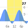 Erikub Atoll tide chart for Tuesday, April 27, 2021