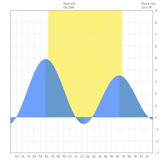 Erikub Atoll tide chart for Friday, April 30, 2021