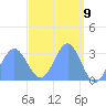 Erikub Atoll tide chart for Friday, April 9, 2021