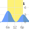Erikub Atoll tide chart for Saturday, May 1, 2021